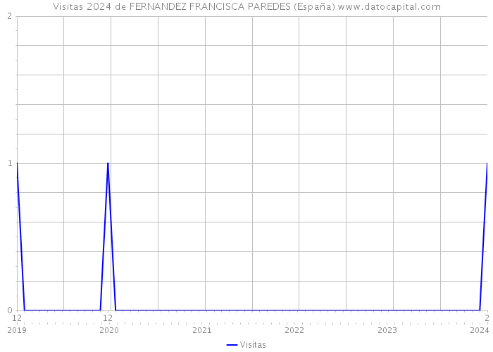 Visitas 2024 de FERNANDEZ FRANCISCA PAREDES (España) 