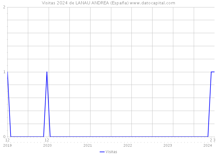 Visitas 2024 de LANAU ANDREA (España) 