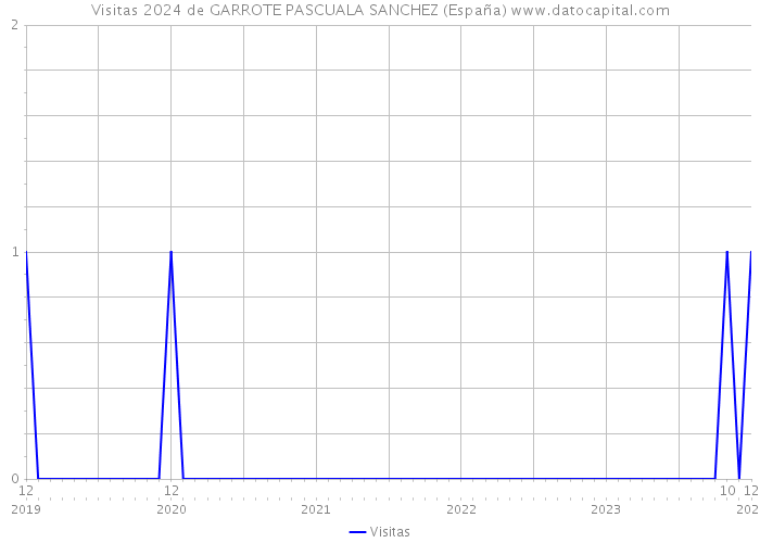Visitas 2024 de GARROTE PASCUALA SANCHEZ (España) 