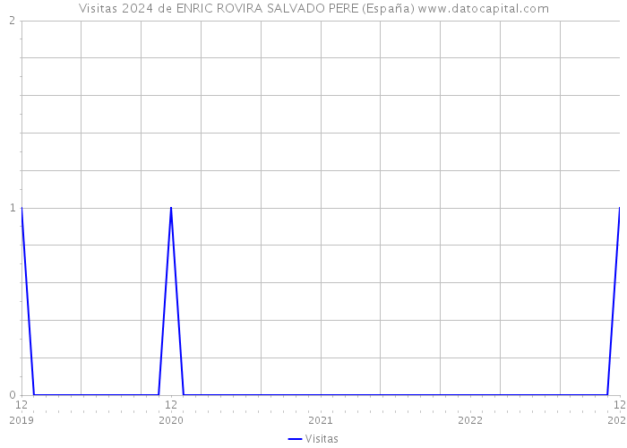 Visitas 2024 de ENRIC ROVIRA SALVADO PERE (España) 
