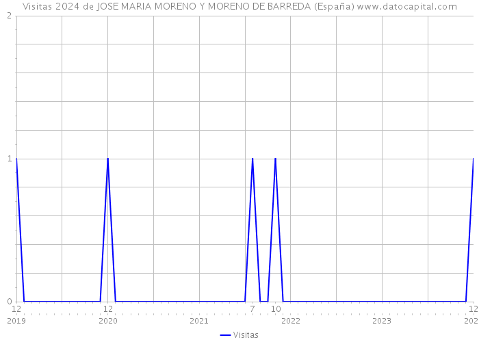 Visitas 2024 de JOSE MARIA MORENO Y MORENO DE BARREDA (España) 