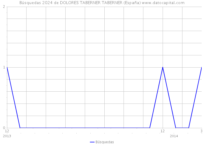 Búsquedas 2024 de DOLORES TABERNER TABERNER (España) 