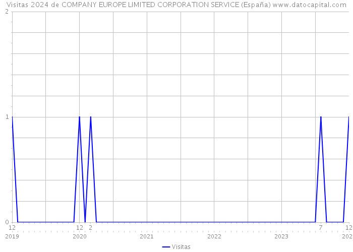 Visitas 2024 de COMPANY EUROPE LIMITED CORPORATION SERVICE (España) 