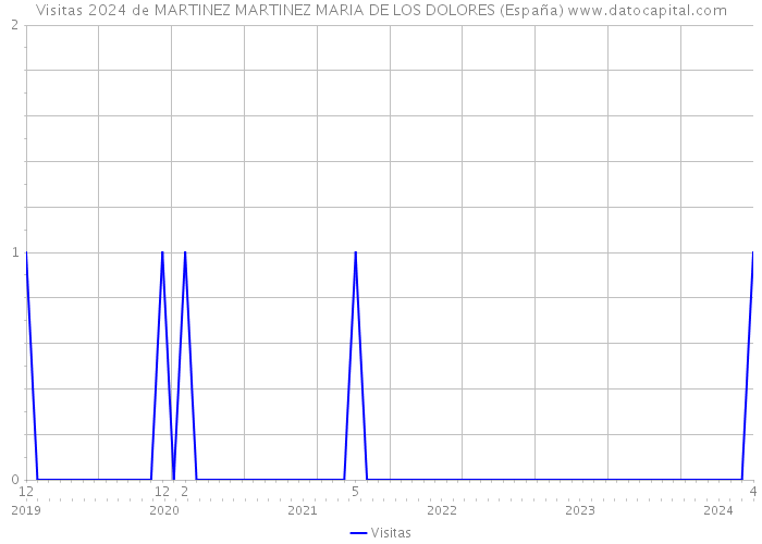 Visitas 2024 de MARTINEZ MARTINEZ MARIA DE LOS DOLORES (España) 