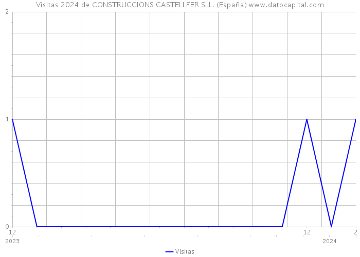 Visitas 2024 de CONSTRUCCIONS CASTELLFER SLL. (España) 