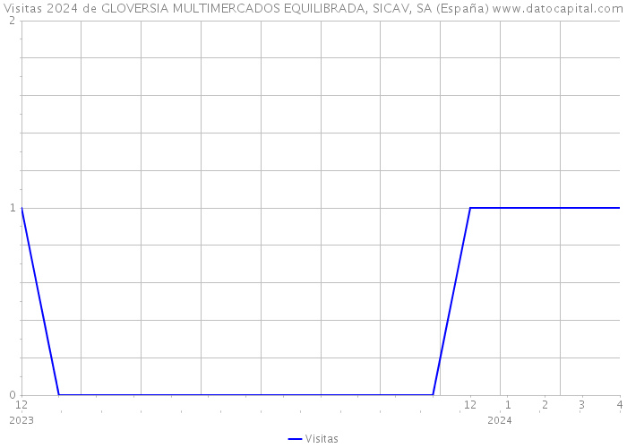Visitas 2024 de GLOVERSIA MULTIMERCADOS EQUILIBRADA, SICAV, SA (España) 
