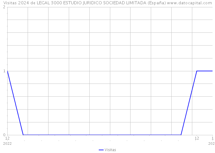 Visitas 2024 de LEGAL 3000 ESTUDIO JURIDICO SOCIEDAD LIMITADA (España) 