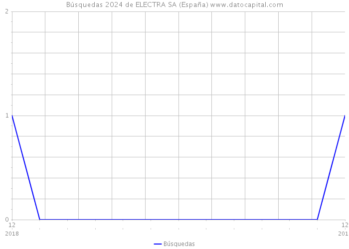 Búsquedas 2024 de ELECTRA SA (España) 