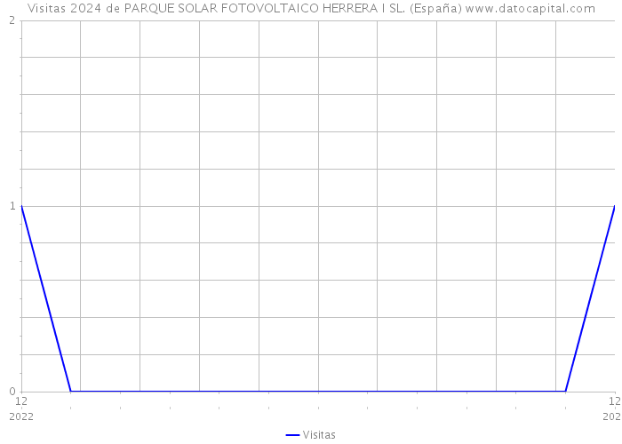Visitas 2024 de PARQUE SOLAR FOTOVOLTAICO HERRERA I SL. (España) 