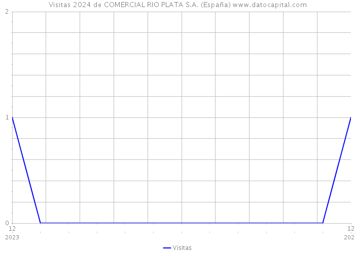 Visitas 2024 de COMERCIAL RIO PLATA S.A. (España) 