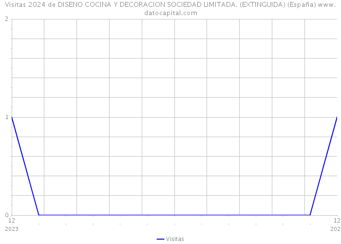 Visitas 2024 de DISENO COCINA Y DECORACION SOCIEDAD LIMITADA. (EXTINGUIDA) (España) 