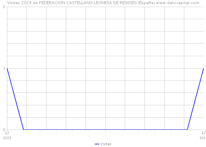 Visitas 2024 de FEDERACION CASTELLANO LEONESA DE RESIDEN (España) 