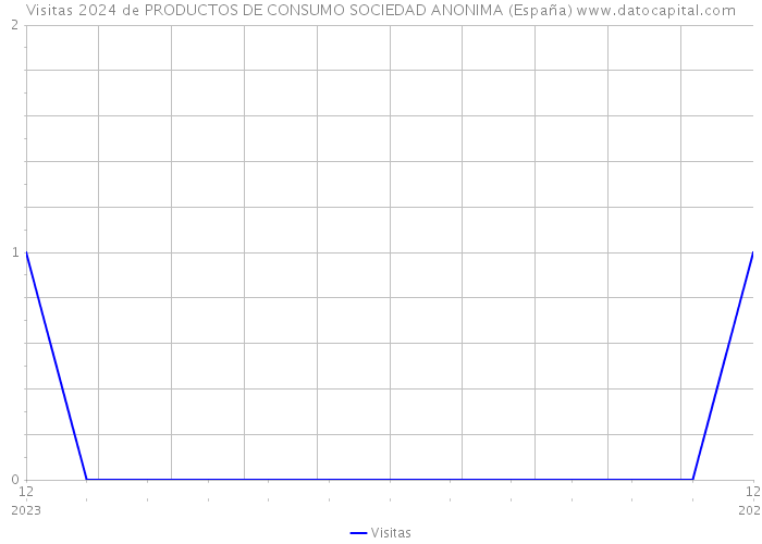 Visitas 2024 de PRODUCTOS DE CONSUMO SOCIEDAD ANONIMA (España) 