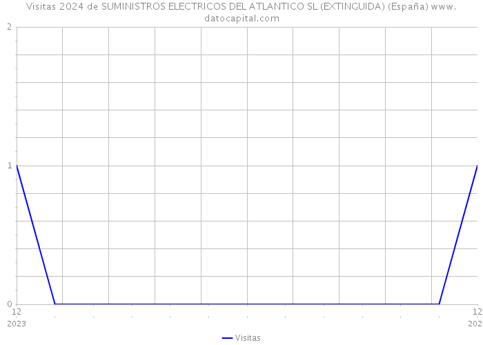 Visitas 2024 de SUMINISTROS ELECTRICOS DEL ATLANTICO SL (EXTINGUIDA) (España) 