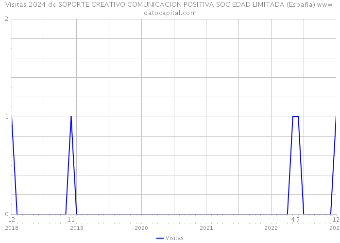 Visitas 2024 de SOPORTE CREATIVO COMUNICACION POSITIVA SOCIEDAD LIMITADA (España) 