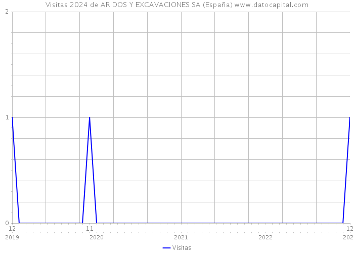 Visitas 2024 de ARIDOS Y EXCAVACIONES SA (España) 