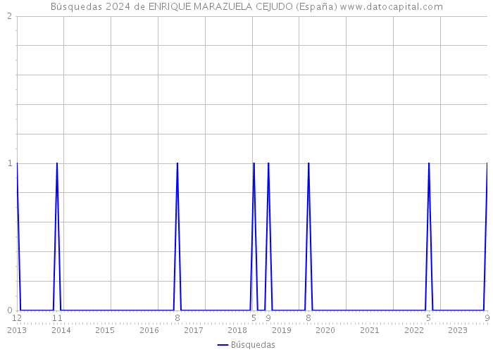 Búsquedas 2024 de ENRIQUE MARAZUELA CEJUDO (España) 
