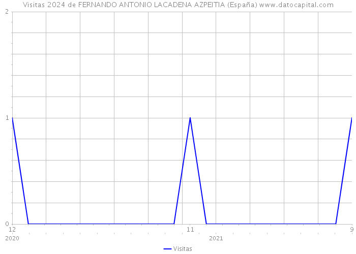 Visitas 2024 de FERNANDO ANTONIO LACADENA AZPEITIA (España) 