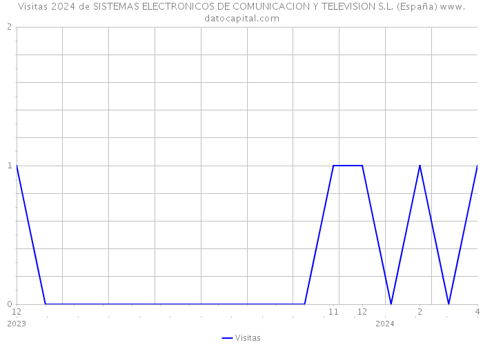 Visitas 2024 de SISTEMAS ELECTRONICOS DE COMUNICACION Y TELEVISION S.L. (España) 