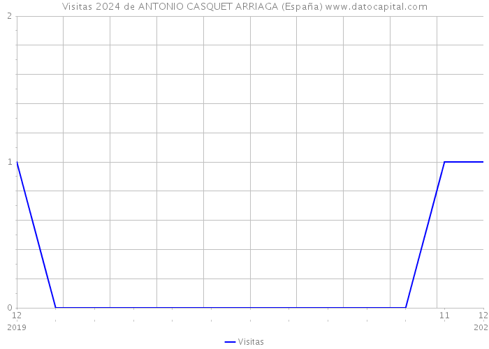 Visitas 2024 de ANTONIO CASQUET ARRIAGA (España) 