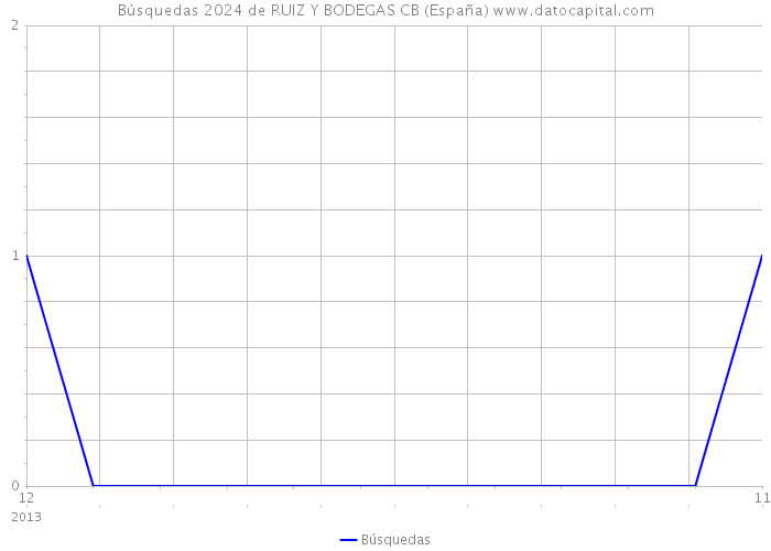 Búsquedas 2024 de RUIZ Y BODEGAS CB (España) 