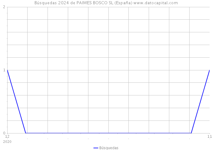 Búsquedas 2024 de PAIMES BOSCO SL (España) 