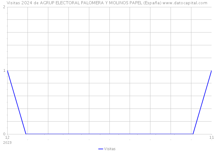 Visitas 2024 de AGRUP ELECTORAL PALOMERA Y MOLINOS PAPEL (España) 