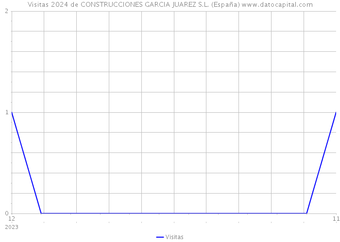 Visitas 2024 de CONSTRUCCIONES GARCIA JUAREZ S.L. (España) 