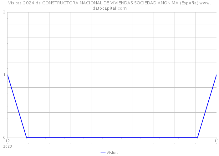 Visitas 2024 de CONSTRUCTORA NACIONAL DE VIVIENDAS SOCIEDAD ANONIMA (España) 