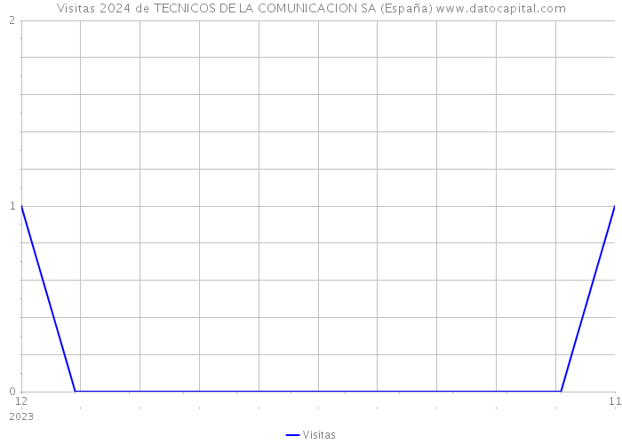 Visitas 2024 de TECNICOS DE LA COMUNICACION SA (España) 