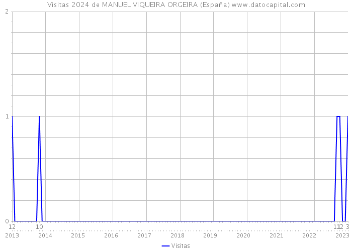 Visitas 2024 de MANUEL VIQUEIRA ORGEIRA (España) 
