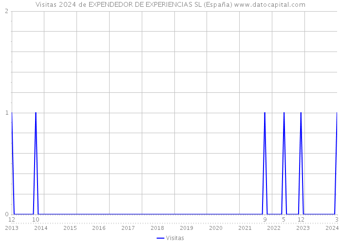 Visitas 2024 de EXPENDEDOR DE EXPERIENCIAS SL (España) 