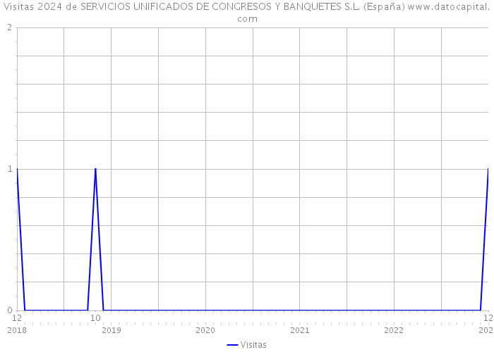 Visitas 2024 de SERVICIOS UNIFICADOS DE CONGRESOS Y BANQUETES S.L. (España) 