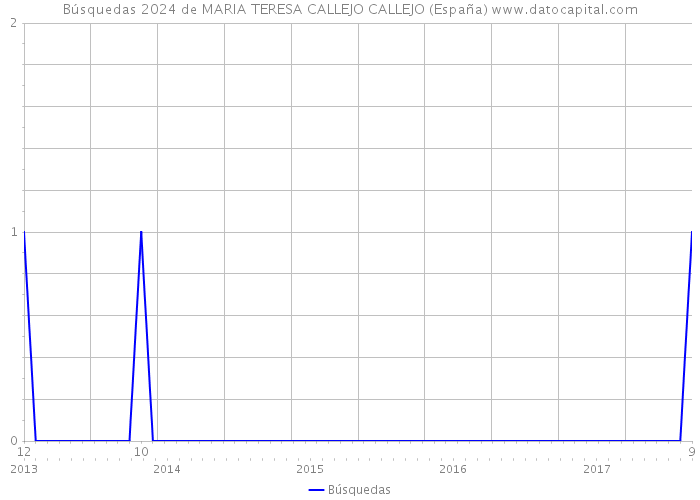 Búsquedas 2024 de MARIA TERESA CALLEJO CALLEJO (España) 