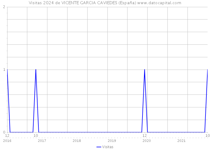 Visitas 2024 de VICENTE GARCIA CAVIEDES (España) 
