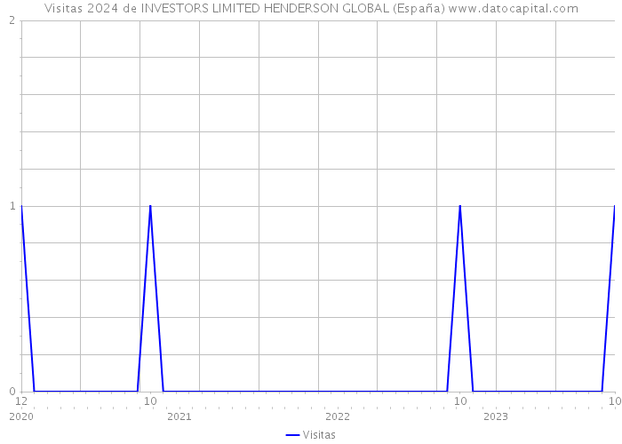 Visitas 2024 de INVESTORS LIMITED HENDERSON GLOBAL (España) 