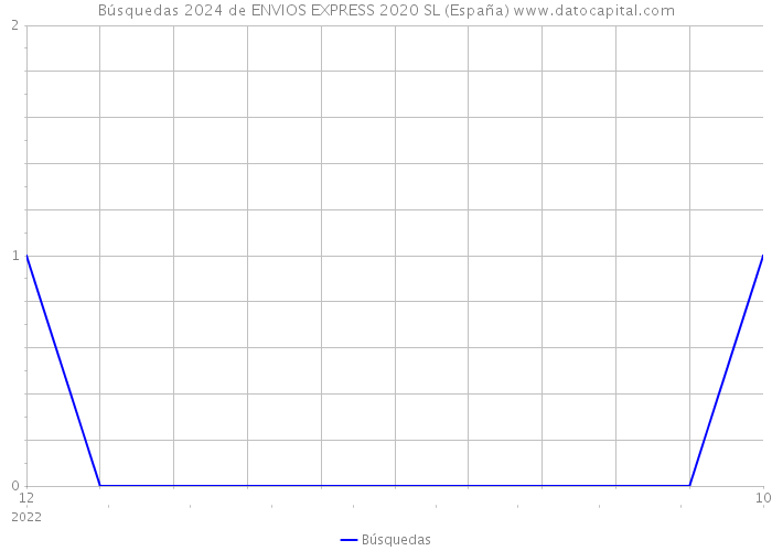 Búsquedas 2024 de ENVIOS EXPRESS 2020 SL (España) 