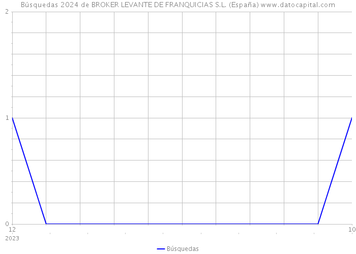 Búsquedas 2024 de BROKER LEVANTE DE FRANQUICIAS S.L. (España) 