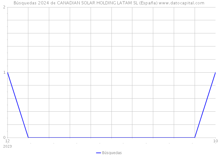 Búsquedas 2024 de CANADIAN SOLAR HOLDING LATAM SL (España) 