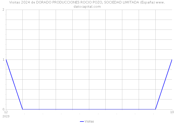 Visitas 2024 de DORADO PRODUCCIONES ROCIO POZO, SOCIEDAD LIMITADA (España) 