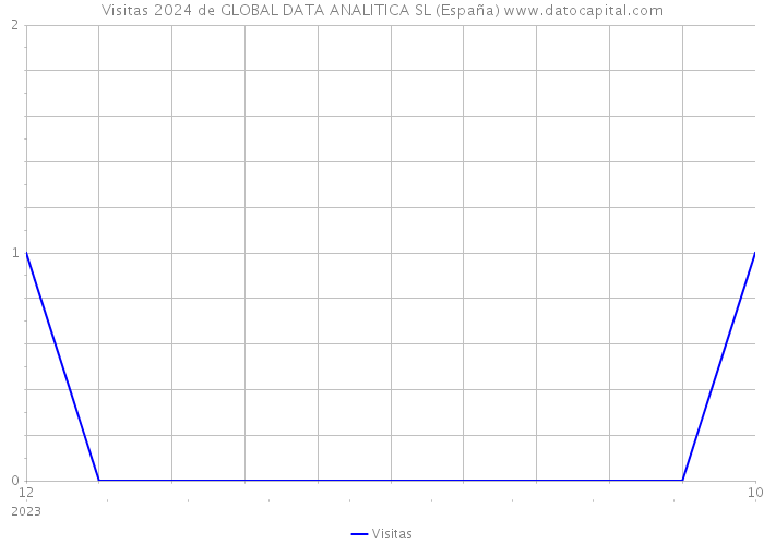 Visitas 2024 de GLOBAL DATA ANALITICA SL (España) 