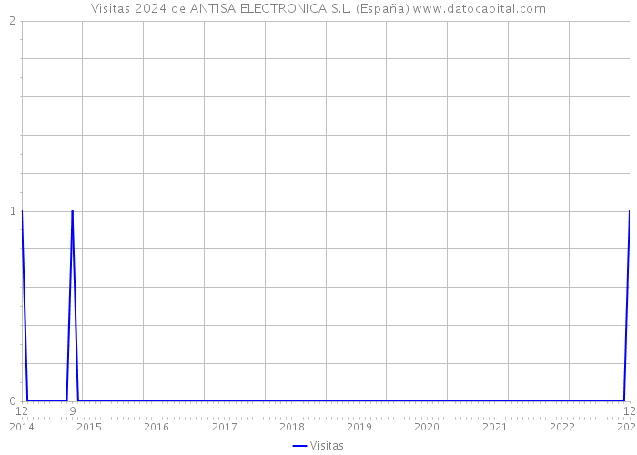 Visitas 2024 de ANTISA ELECTRONICA S.L. (España) 