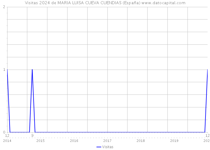 Visitas 2024 de MARIA LUISA CUEVA CUENDIAS (España) 