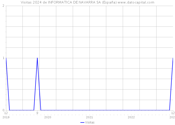 Visitas 2024 de INFORMATICA DE NAVARRA SA (España) 