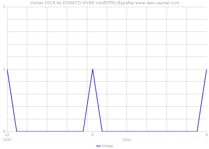 Visitas 2024 de DONATO VIVAR VALENTIN (España) 