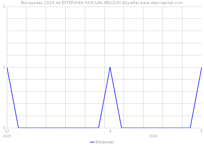 Búsquedas 2024 de ESTEFANIA PASCUAL BELIZON (España) 