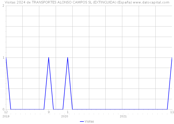 Visitas 2024 de TRANSPORTES ALONSO CAMPOS SL (EXTINGUIDA) (España) 