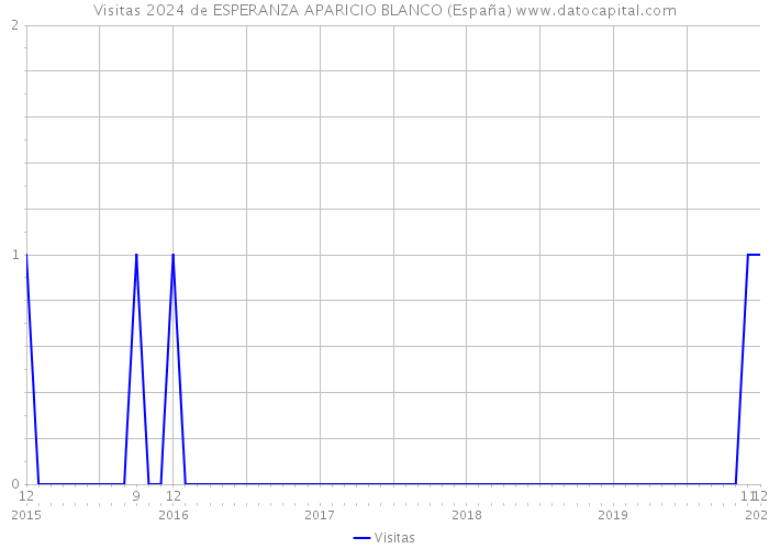 Visitas 2024 de ESPERANZA APARICIO BLANCO (España) 