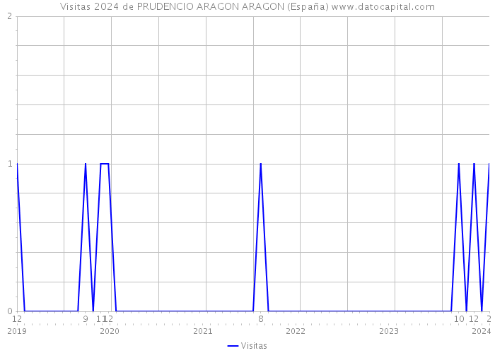 Visitas 2024 de PRUDENCIO ARAGON ARAGON (España) 