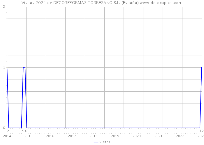 Visitas 2024 de DECOREFORMAS TORRESANO S.L. (España) 